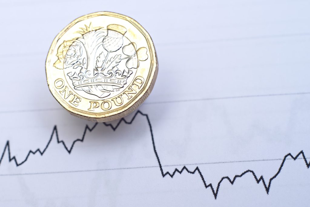 The pound managed to make up some ground against the dollar this morning, recovering from the 37-year low it hit earlier in the week. 

Despite the slight recovery since then, experts are still pointing to the fact that the pound may fall further as Liz Truss seeks to increase government borrowing to fund a new energy support package. This is believed to cost around £100bn.

Article by : currencies4you